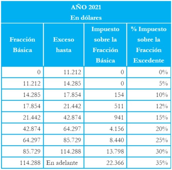 Tabla De Impuestos 2021